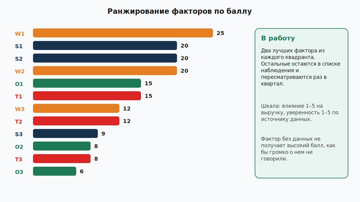 Ранжирование факторов SWOT по произведению влияния на выручку и уверенности в данных