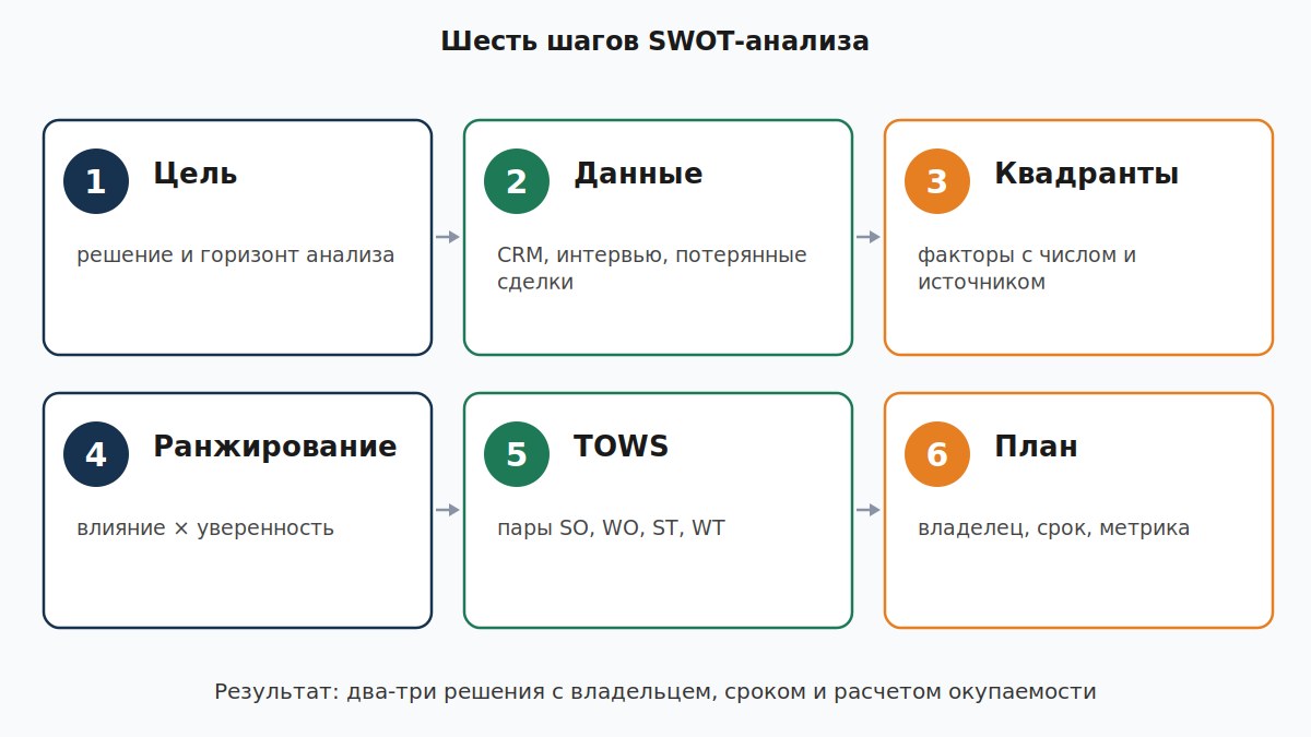 Шесть шагов SWOT-анализа в B2B от формулировки цели до плана действий