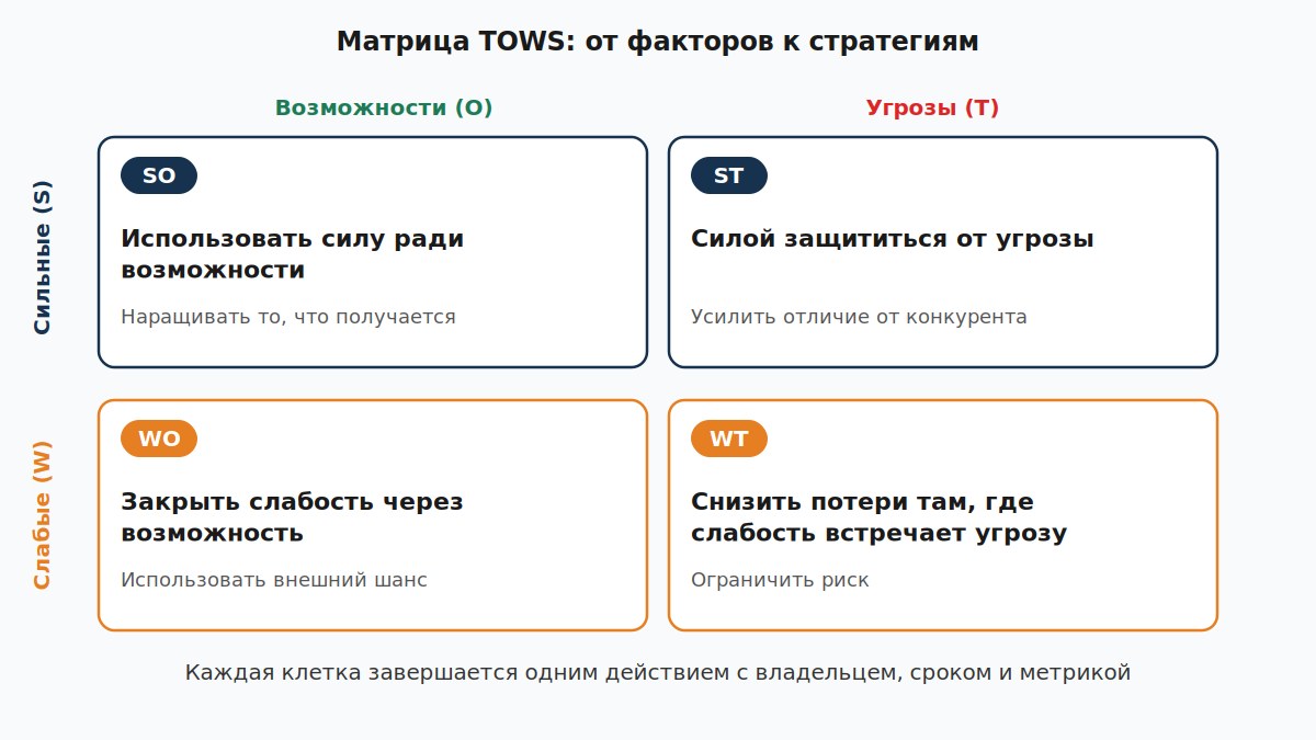 Матрица TOWS: четыре типа стратегий из пар сильных и слабых сторон с возможностями и угрозами