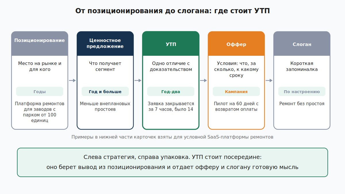 Цепочка из пяти уровней от позиционирования до слогана с примерами