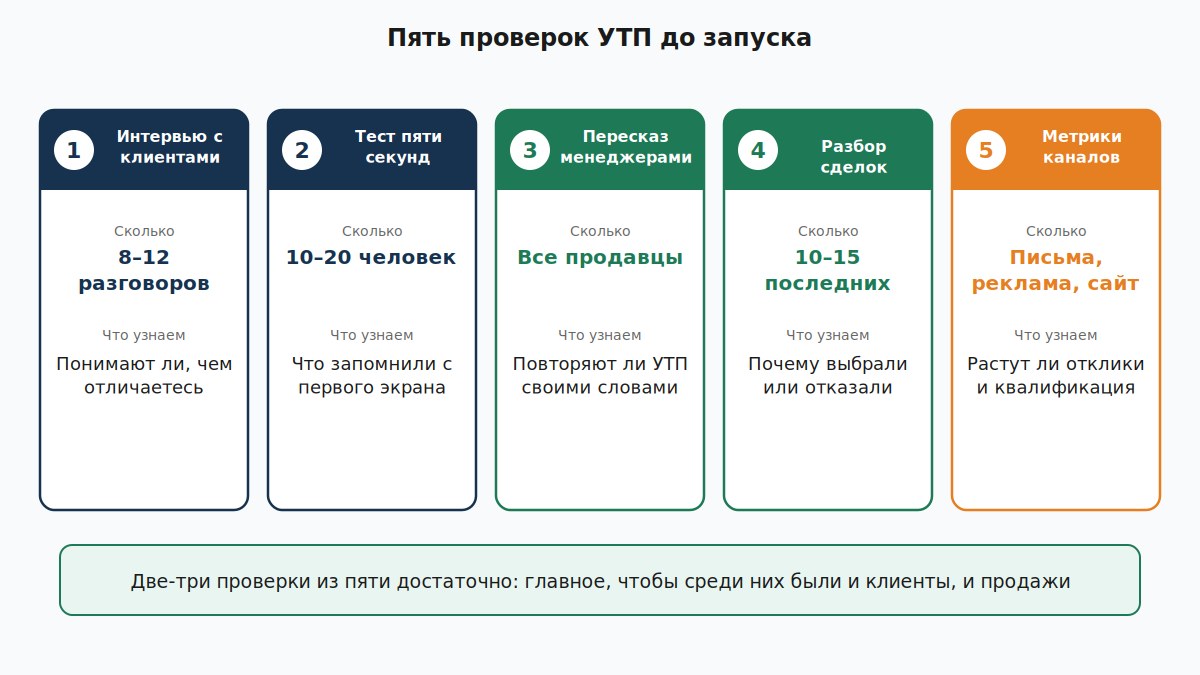 Пять проверок УТП: интервью, тест пяти секунд, пересказ менеджерами, разбор сделок и метрики