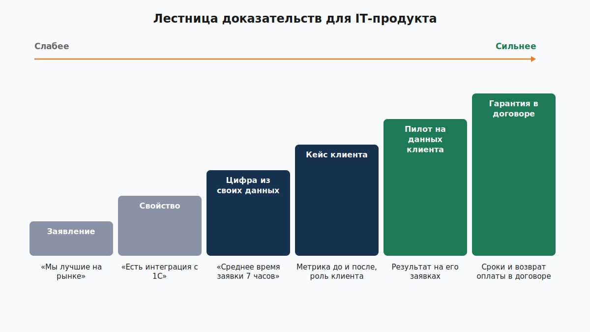 Лестница доказательств для IT-продукта от заявления до гарантии