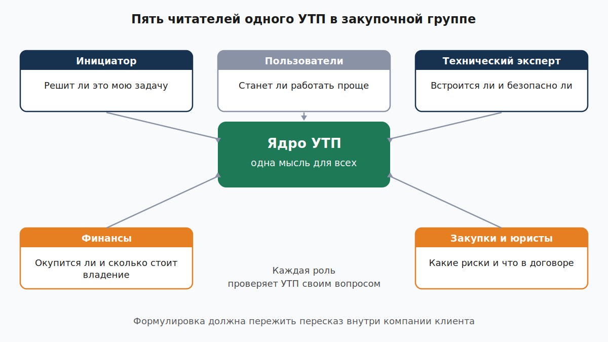 Пять читателей одного УТП в закупочной группе и их вопросы