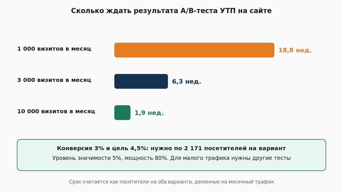 Сколько недель нужно ждать результата A/B-теста при разном трафике сайта