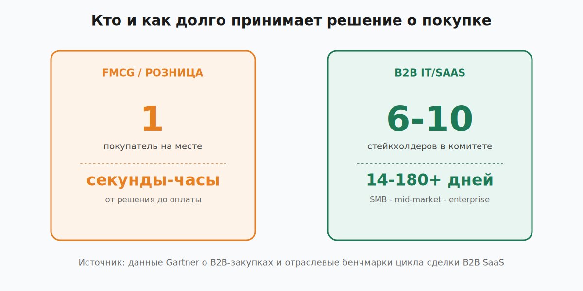 Сравнение вывода FMCG-товара и вывода IT/SaaS-продукта на рынок по пяти параметрам