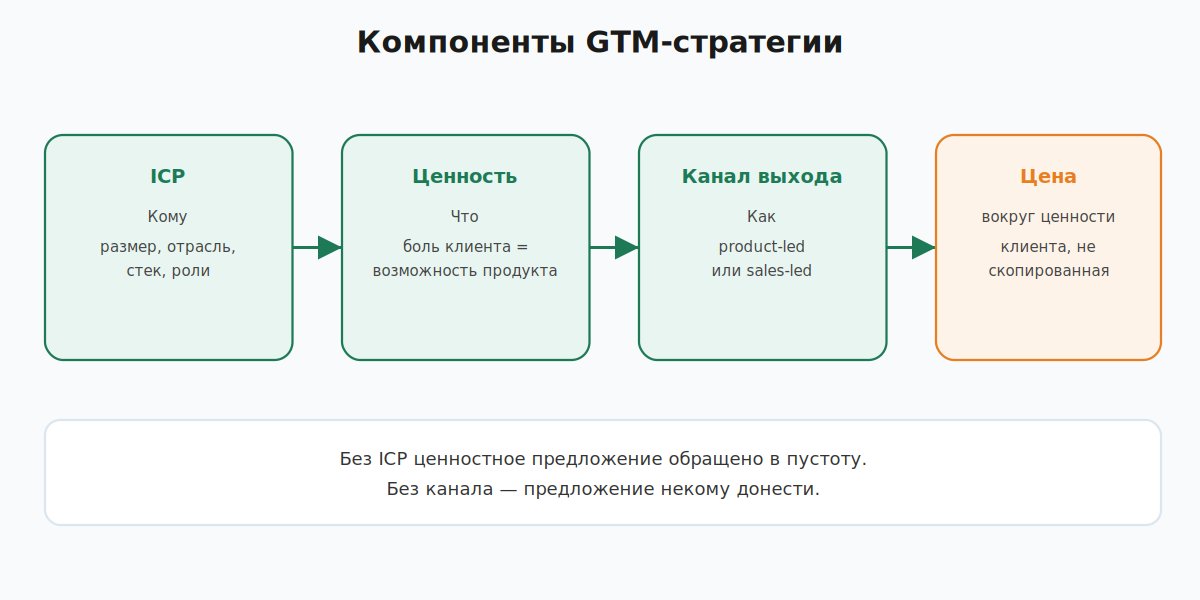 Схема компонентов GTM-стратегии: ICP, ценностное предложение, канал выхода, ценообразование