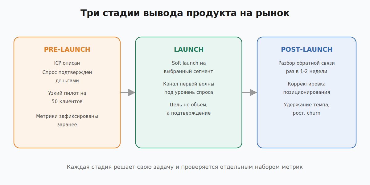 Три стадии вывода продукта на рынок: pre-launch, launch, post-launch с ключевыми задачами