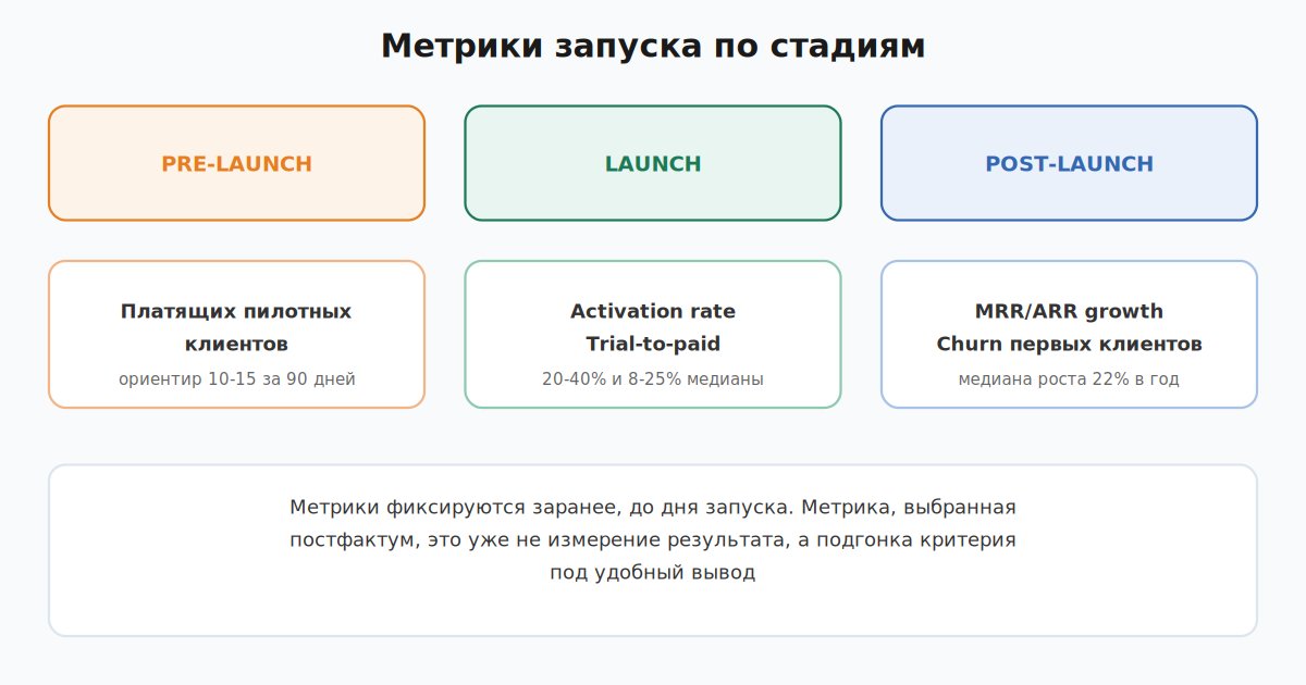 Метрики запуска IT/SaaS-продукта по стадиям: pre-launch, launch, post-launch