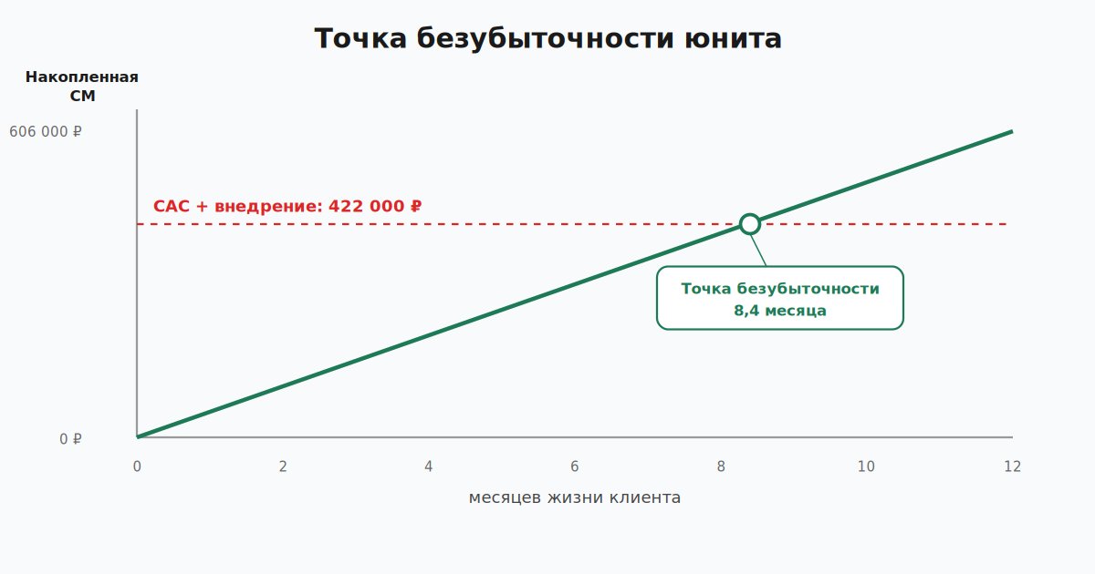 Временная шкала точки безубыточности юнита с накопленной contribution margin