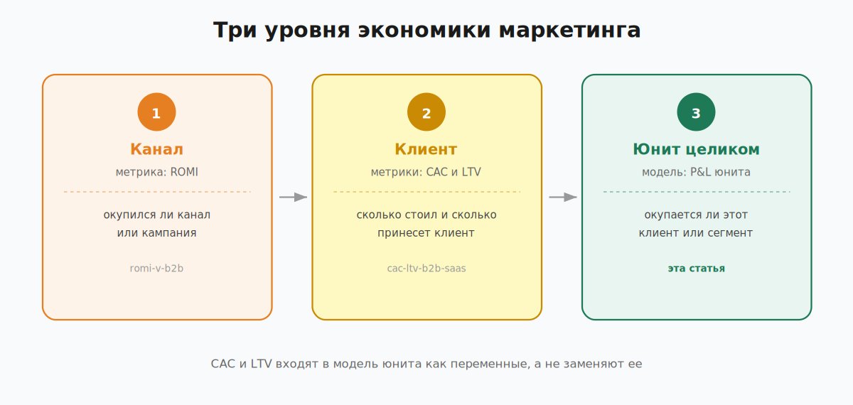 Три уровня экономики: канал, клиент и юнит целиком
