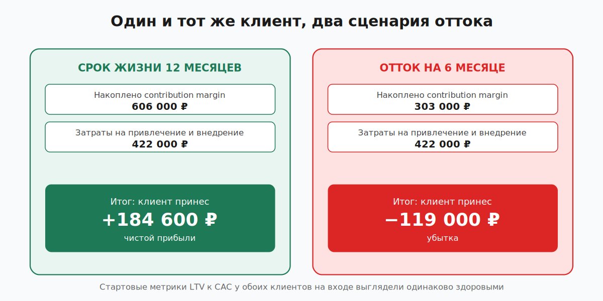 Числовой пример юнит-экономики B2B SaaS с двумя сценариями оттока