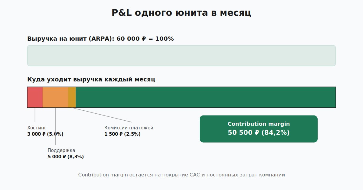 Разбивка P&L одного юнита от выручки до contribution margin