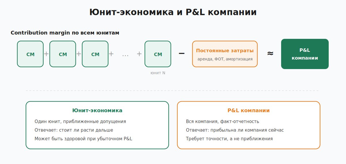 Схема связи юнит-экономики одного клиента с P&L всей компании